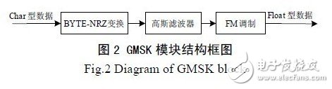 基于GNU Radio 的多速率、多種調(diào)制方式、多信道的軟件無線電主站電臺設(shè)計