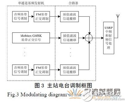 基于GNU Radio 的多速率、多種調(diào)制方式、多信道的軟件無線電主站電臺設(shè)計