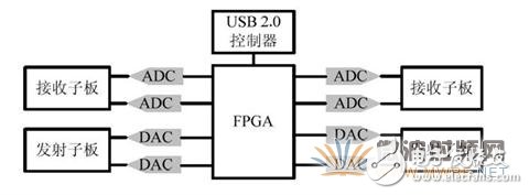 GNU Radio 和USRP 的特性與GSM900M路測(cè)儀的系統(tǒng)結(jié)構(gòu)詳細(xì)介紹