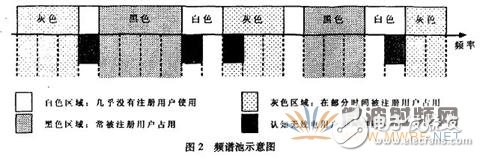頻譜池