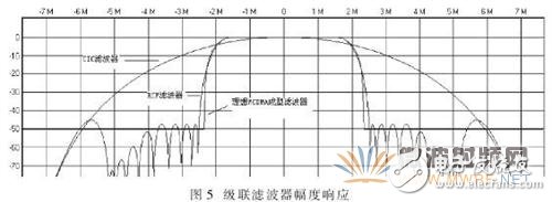 基于軟件無線電的自適應控制模塊的數(shù)字接收模塊設(shè)計與實現(xiàn)