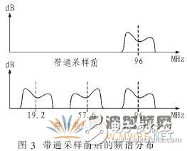 基于軟件無線電的自適應控制模塊的數(shù)字接收模塊設(shè)計與實現(xiàn)