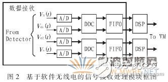 基于軟件無線電的自適應控制模塊的數(shù)字接收模塊設(shè)計與實現(xiàn)