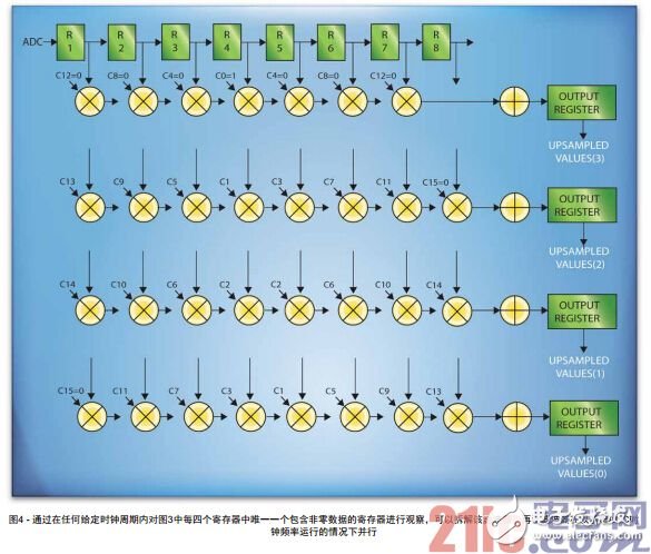 圖4 - 通過在任何給定時鐘周期內(nèi)對圖3中每四個寄存器中唯一一個包含非零數(shù)據(jù)的寄存器進行觀察，可以拆解該濾波器，再讓濾波器在以基礎(chǔ)ADC時鐘頻率運行的情況下并行
