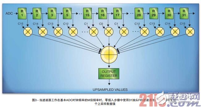 圖3 - 當濾波器工作在基本ADC時鐘頻率的M倍頻率時，零插入步驟中使用31抽頭FIR濾波器每時鐘周期可生成一個上采樣數(shù)據(jù)值