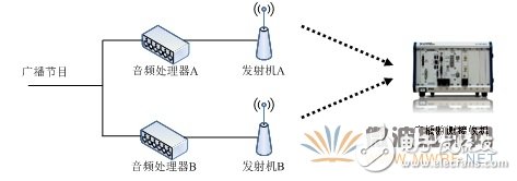 基于軟件無(wú)線(xiàn)電架構(gòu)的廣播監(jiān)測(cè)接收機(jī)音質(zhì)優(yōu)化設(shè)計(jì)