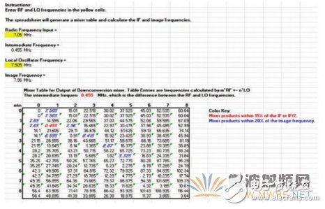 樣本混頻器表，顯示在混頻過程中產(chǎn)生的多種nf1 ±m(xù)f2產(chǎn)物，其中f1和f2分別是混頻器的RF輸入和本振輸入頻率。