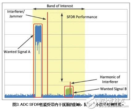 轉(zhuǎn)換器領(lǐng)域的進步帶來了軟件定義無線電的全新跨越