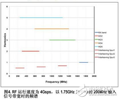 轉(zhuǎn)換器領(lǐng)域的進步帶來了軟件定義無線電的全新跨越