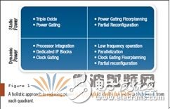 圖1：用于降低SDR功耗的一種真正的整體方法要采用來自每一個(gè)象限的多種技術(shù)。 