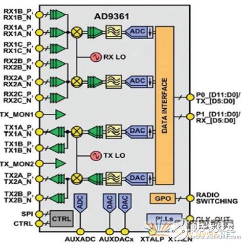 AD9361 RF捷變收發(fā)器在軟件無(wú)線電設(shè)計(jì)應(yīng)用的方案