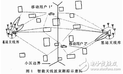 軟件無(wú)線電之智能天線的發(fā)展