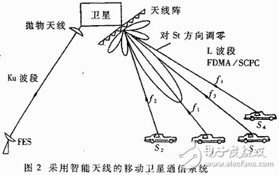 軟件無(wú)線電之智能天線的發(fā)展