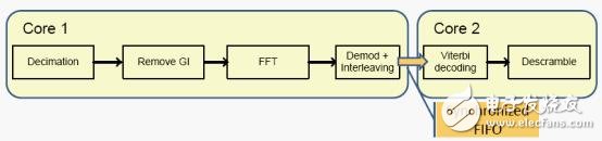 GPP開發(fā)無(wú)線通信算法問題四種解決方法及主要技術(shù)