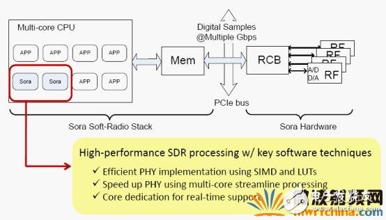 GPP開發(fā)無(wú)線通信算法問題四種解決方法及主要技術(shù)