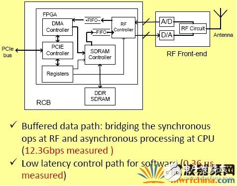 GPP開發(fā)無(wú)線通信算法問題四種解決方法及主要技術(shù)