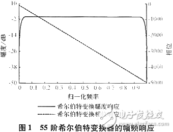 基于軟件無線電技術(shù)和DSP實(shí)現(xiàn)基頻發(fā)射機(jī)設(shè)計(jì)及CCS仿真