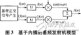 基于軟件無線電技術(shù)和DSP實(shí)現(xiàn)基頻發(fā)射機(jī)設(shè)計(jì)及CCS仿真