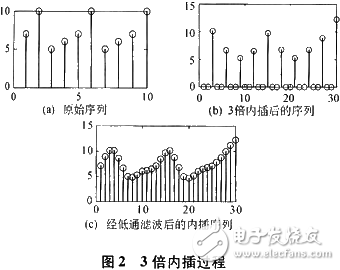 基于軟件無線電技術(shù)和DSP實(shí)現(xiàn)基頻發(fā)射機(jī)設(shè)計(jì)及CCS仿真
