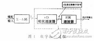 軟件無(wú)線電之Σ-Δ A/D轉(zhuǎn)換技術(shù)詳述