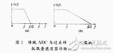 軟件無(wú)線電之Σ-Δ A/D轉(zhuǎn)換技術(shù)詳述