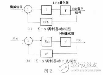 軟件無(wú)線電之Σ-Δ A/D轉(zhuǎn)換技術(shù)詳述