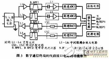 數(shù)字通信終端接口電路分析、設計與實現(xiàn)