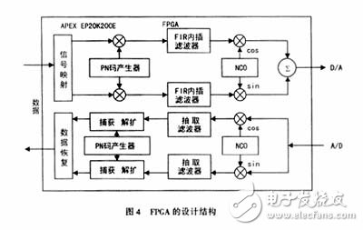 FPGA的設(shè)計結(jié)構(gòu)