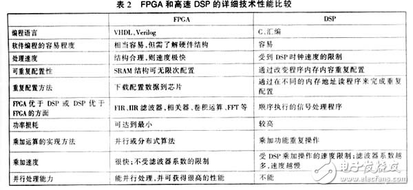 FPGA和高速DSP的詳細技術(shù)性能比較