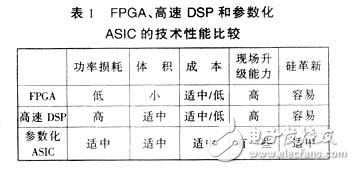 FPGA與參數(shù)化ASIC、DSP比較