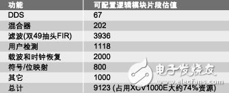 選擇ASIC、FPGA和DSP的重要準(zhǔn)則：可編程性、集成度、開發(fā)周期、性能和功率