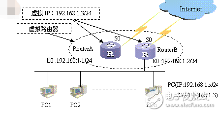 網(wǎng)絡冗余技術應用