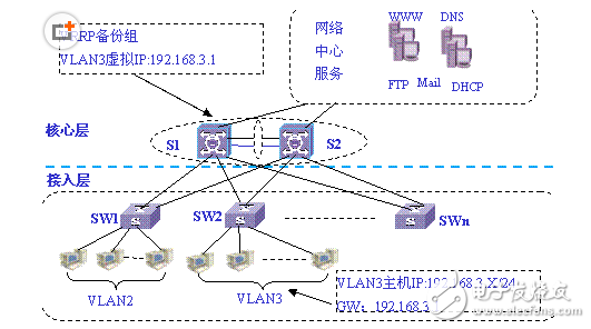 網(wǎng)絡冗余技術應用