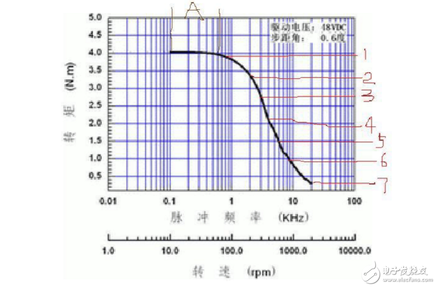 步進電機矩頻特性曲線分析
