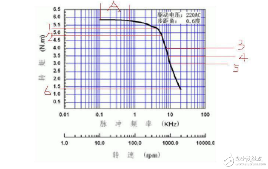 步進電機矩頻特性曲線分析
