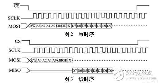 擴展UART的設(shè)計過程、原理及實例