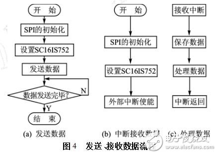 擴展UART的設(shè)計過程、原理及實例