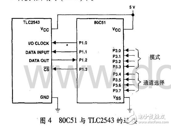 TLC2543 是TI 公司生產(chǎn)的一種12 位開(kāi)關(guān)電容逐次逼近A/D 轉(zhuǎn)換器，芯片共有11個(gè)模擬輸入通道。芯片的三個(gè)控制端： 串行三態(tài)輸出數(shù)據(jù)端（DATA OUTPUT）、輸人數(shù)據(jù)端（DATA INPUT）、輸人/出時(shí)鐘（I/O CLOCK）能形成與微處理器之間數(shù)據(jù)傳輸較快和較為有效的串行外設(shè)接口一SPI。片內(nèi)具有一個(gè)14 通道多路選擇器用于在11個(gè)模擬輸人通道和3 個(gè)內(nèi)部自測(cè)試（SELF-TEST）電壓中任選一個(gè)，可通過(guò)對(duì)其8 位內(nèi)部控制寄存器進(jìn)行編程完成通道的選擇，并可對(duì)輸出結(jié)果的位數(shù)、MSB/I.SB 導(dǎo)前和極性進(jìn)行選擇。