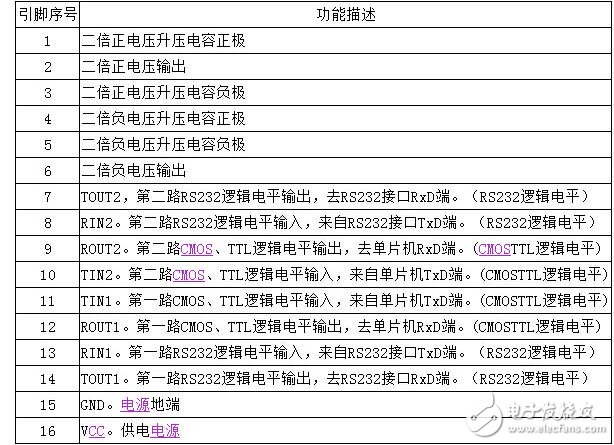 max3232應(yīng)用的問題及其作用解析