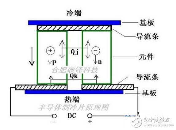 半導(dǎo)體制冷片如何散熱？原理解析