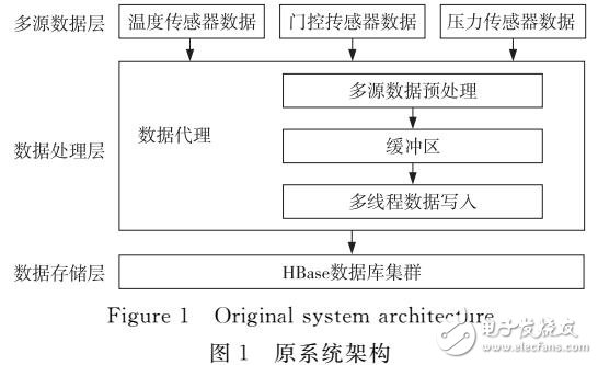 基于負(fù)載均衡的多源流數(shù)據(jù)實(shí)時(shí)存儲(chǔ)系統(tǒng)