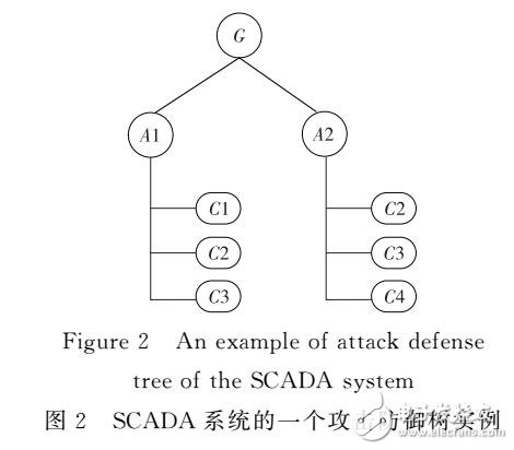 基于攻擊防御樹和博弈論的評估方法