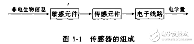 傳感器的定義與組成及醫(yī)用傳感器相關(guān)知識(shí)解析
