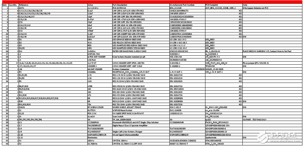 藍(lán)牙和MSP430音頻信宿參考設(shè)計BOM的分享
