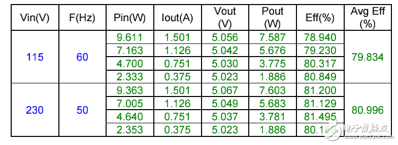 85VAC-265VAC 輸入、5V7.5W 低成本、小尺寸反激電路測試數(shù)據(jù)