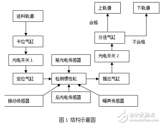 基于虛擬儀器的滾針軸承測試臺(tái)工作原理及測試要求的介紹
