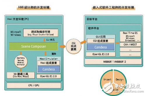 車用多顯示器綜合HMI系統(tǒng)開發(fā)平臺(tái)解析