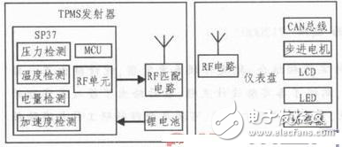 集成TPMS功能的電動汽車儀表盤設(shè)計解析
