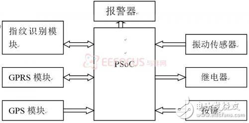 DIY汽車防盜模塊，系統(tǒng)解決方案，軟硬件架構(gòu)