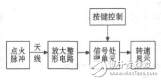 一種汽油發(fā)動機(jī)感應(yīng)式數(shù)字轉(zhuǎn)速表設(shè)計方案解析